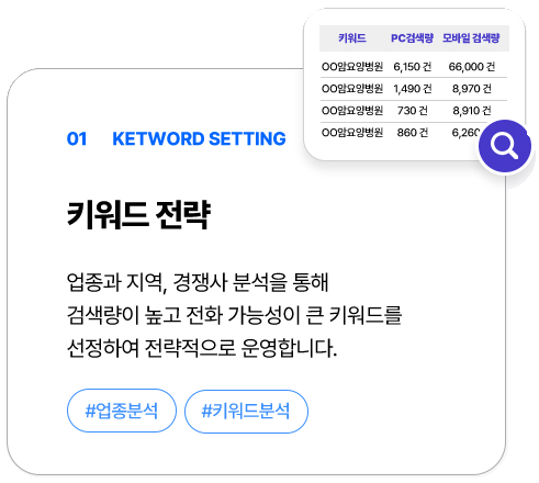 01 KEYWORD SETTING — 키워드 전략. 업종과 지역, 경쟁사 분석을 통해 검색량이 높고 전환 가능성이 큰 키워드를 선정하여 전략적으로 운영합니다. #업종분석 #키워드분석