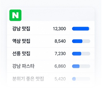 1. 키워드 선별: 업종과 지역, 경쟁 강도를 분석해 검색 노출 가능성이 높은 키워드를 선별합니다.