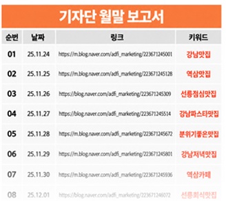 4. 결과 리포트 전달: 운영 결과와 노출 현황을 정리해 성과를 확인할 수 있는 리포트를 전달합니다.
