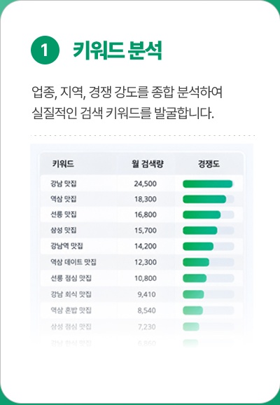 1. 키워드 분석: 업종, 지역, 경쟁 강도를 종합 분석하여 실질적인 검색 키워드를 발굴합니다.